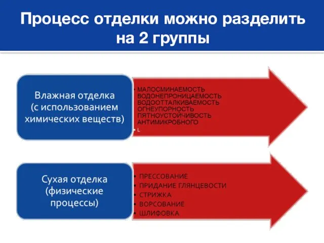 Процесс отделки можно разделить на 2 группы