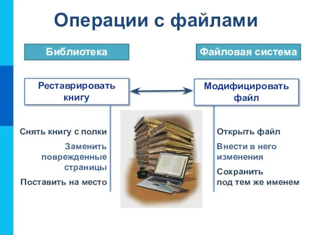 Операции с файлами Реставрировать книгу Библиотека Файловая система Модифицировать файл