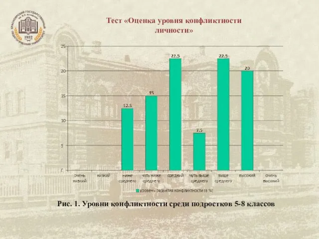 Рис. 1. Уровни конфликтности среди подростков 5-8 классов Тест «Оценка уровня конфликтности личности»