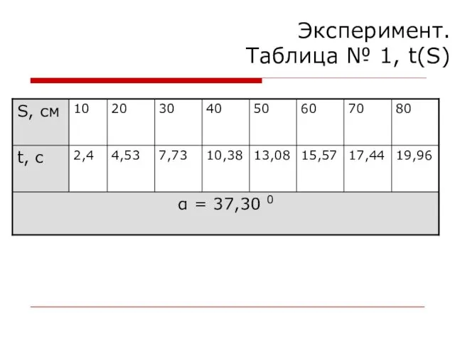 Эксперимент. Таблица № 1, t(S)