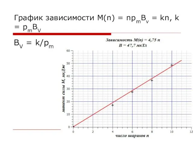 График зависимости M(n) = npmBv = kn, k = pmBV BV = k/pm