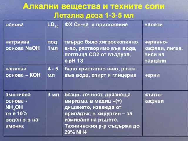 Алкални вещества и техните соли Летална доза 1-3-5 мл