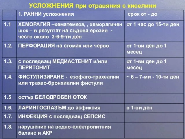 УСЛОЖНЕНИЯ при отравяния с киселини