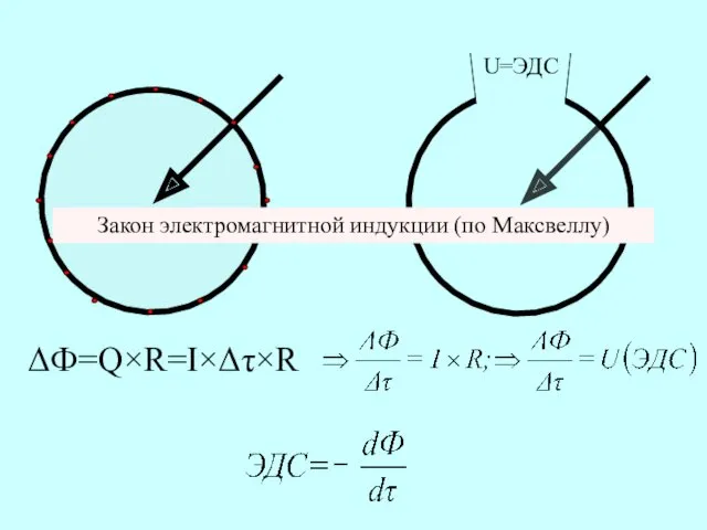 U=ЭДС ΔФ=Q×R=I×Δτ×R Закон электромагнитной индукции (по Максвеллу)