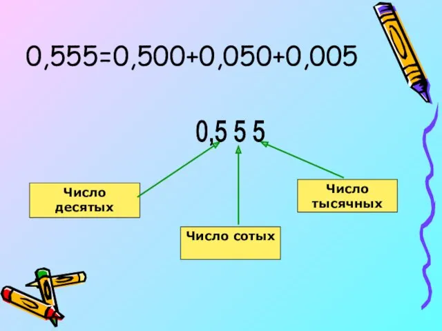 Число десятых Число тысячных Число сотых 0,555=0,500+0,050+0,005 0,5 5 5