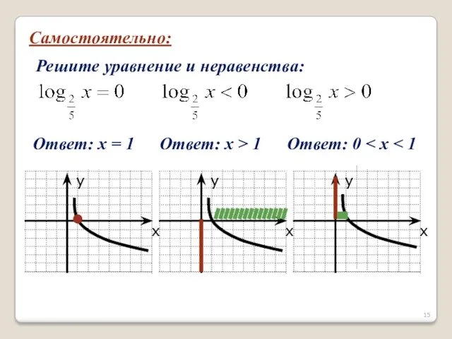 Самостоятельно: Решите уравнение и неравенства: Ответ: х = 1 Ответ: х > 1 Ответ: 0