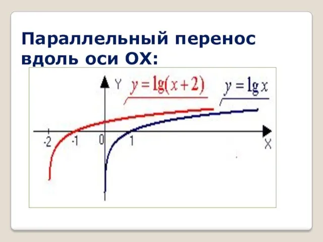 Параллельный перенос вдоль оси ОХ: