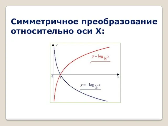 Симметричное преобразование относительно оси Х: