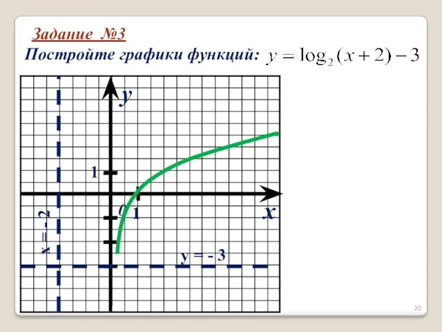 Задание №3 Постройте графики функций: x y 0 1 1