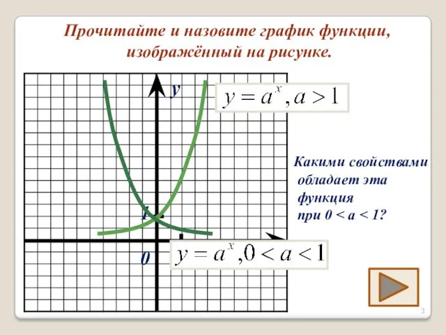 Прочитайте и назовите график функции, изображённый на рисунке. x y