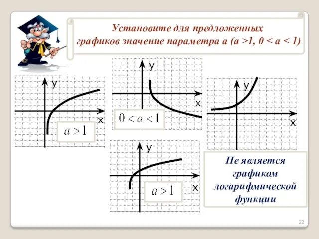 Не является графиком логарифмической функции