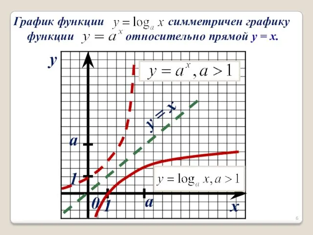 x y 0 a a y = x 1 1