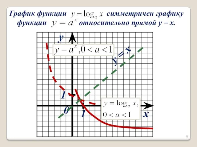 x y y = x 1 1 0 График функции