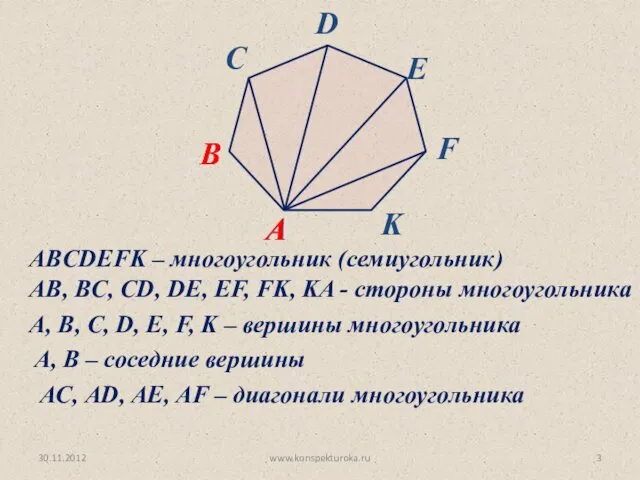 30.11.2012 www.konspekturoka.ru ABCDEFK – многоугольник (семиугольник) AB, BC, CD, DE,