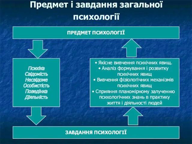 Предмет і завдання загальної психології ПРЕДМЕТ ПСИХОЛОГІЇ Психіка Свідомість Несвідоме