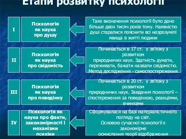 Етапи розвитку психології І Психологія як наука про душу ІІ