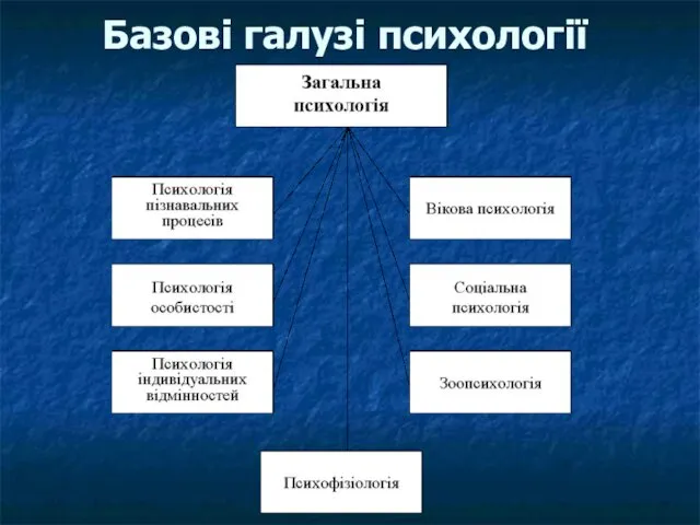 Базові галузі психології