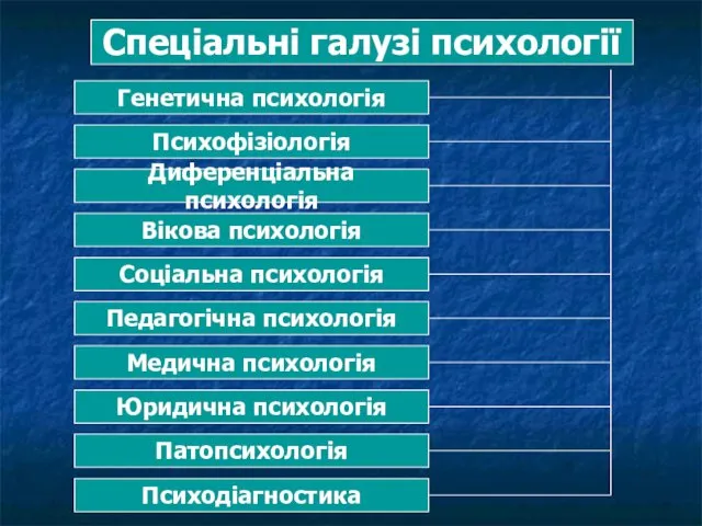 Спеціальні галузі психології Генетична психологія Вікова психологія Педагогічна психологія Психофізіологія