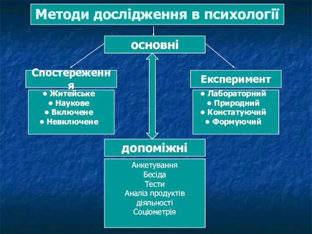 Методи дослідження в психології основні Спостереження Експеримент допоміжні Житейське Наукове