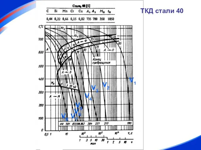 ТКД стали 40 V1 V2 V3 V4 V5 V6 V7 V8