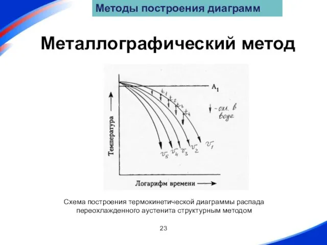 Металлографический метод Схема построения термокинетической диаграммы распада переохлажденного аустенита структурным методом Методы построения диаграмм