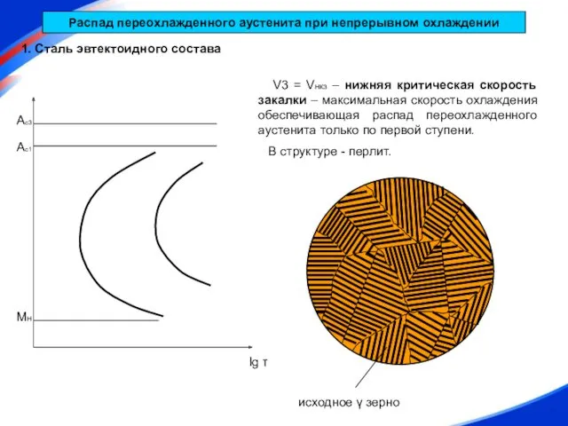 V3 Ас1 Ас3 МН lg τ Распад переохлажденного аустенита при непрерывном охлаждении 1.