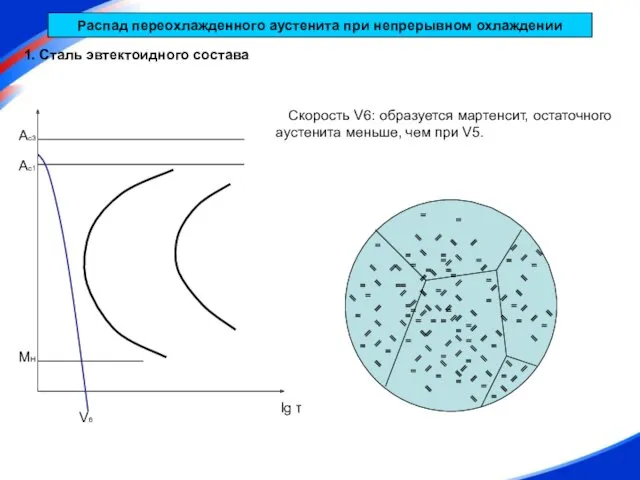 Ас1 Ас3 МН lg τ V6 Распад переохлажденного аустенита при непрерывном охлаждении 1.