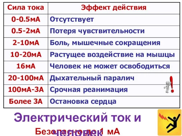 Безопасно до 1 мА Электрический ток и человек