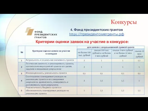 Конкурсы 4. Фонд президентских грантов https://президентскиегранты.рф Критерии оценки заявок на участие в конкурсе: