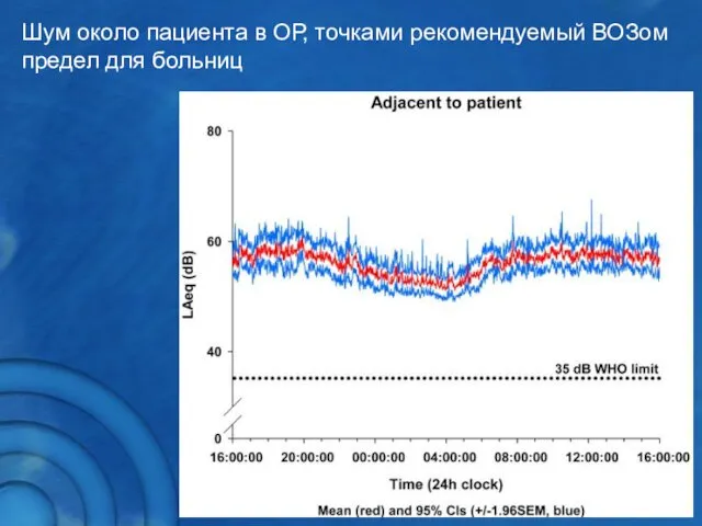 Шум около пациента в ОР, точками рекомендуемый ВОЗом предел для больниц