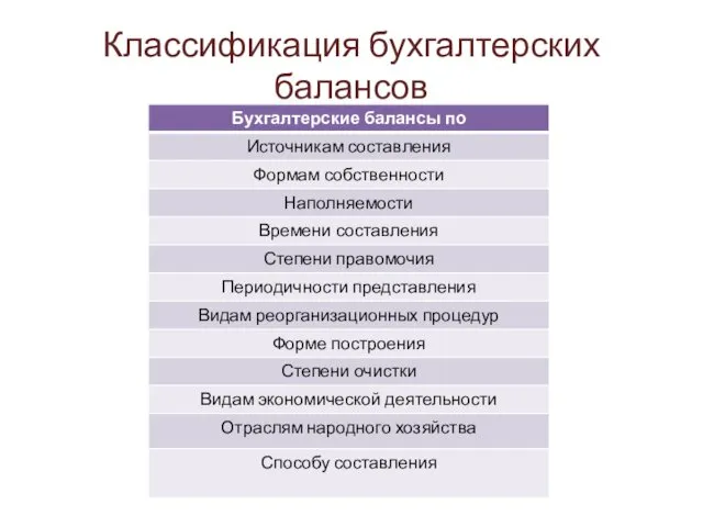 Классификация бухгалтерских балансов