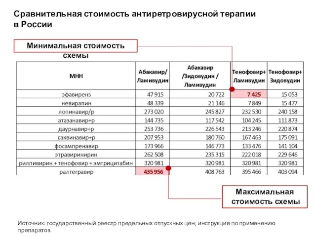 Сравнительная стоимость антиретровирусной терапии в России Минимальная стоимость схемы Максимальная стоимость схемы Источник: