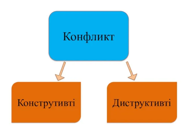 Конструтивті Диструктивті Конфликт