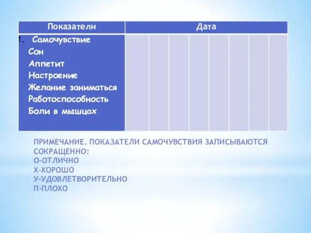 ПРИМЕЧАНИЕ. ПОКАЗАТЕЛИ САМОЧУВСТВИЯ ЗАПИСЫВАЮТСЯ СОКРАЩЕННО: O-ОТЛИЧНО Х-ХОРОШО У-УДОВЛЕТВОРИТЕЛЬНО П-ПЛОХО