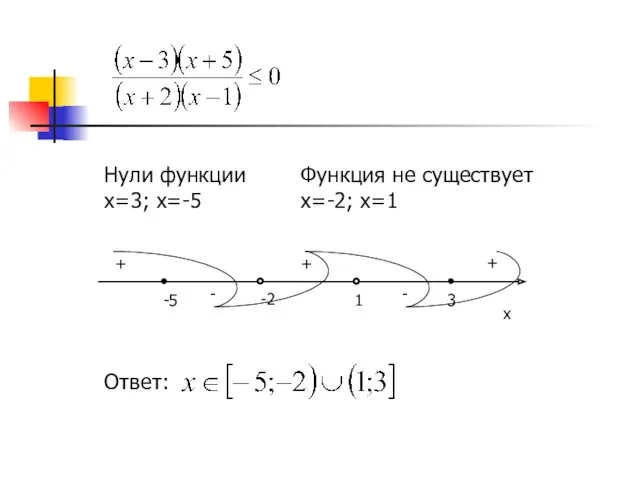 Нули функции x=3; x=-5 Функция не существует x=-2; x=1 Ответ: