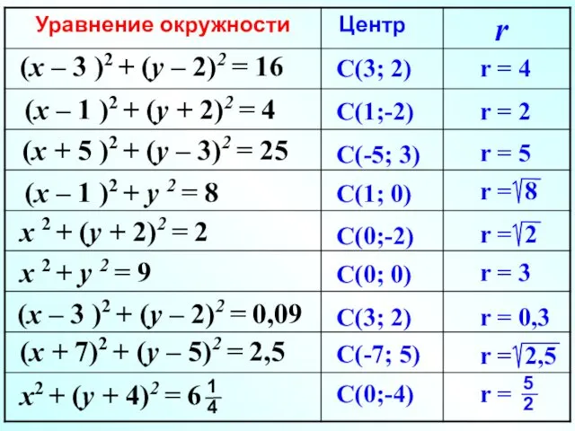 (x – 3 )2 + (y – 2)2 = 16