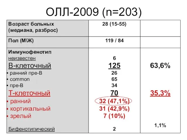 ОЛЛ-2009 (n=203)
