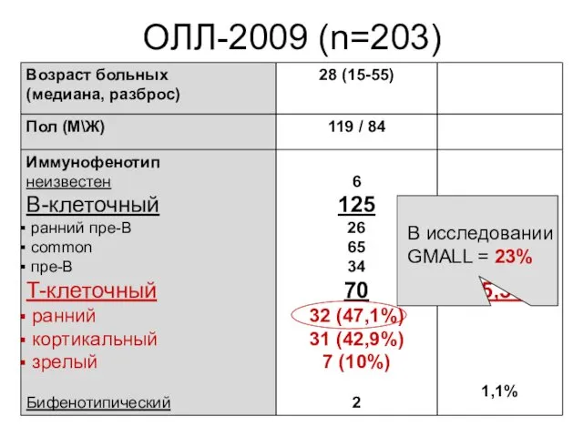 ОЛЛ-2009 (n=203) В исследовании GMALL = 23%