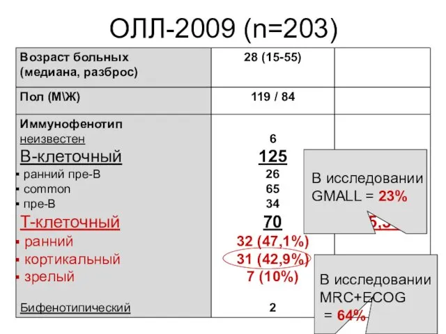 ОЛЛ-2009 (n=203) В исследовании GMALL = 23% В исследовании MRC+ECOG = 64%