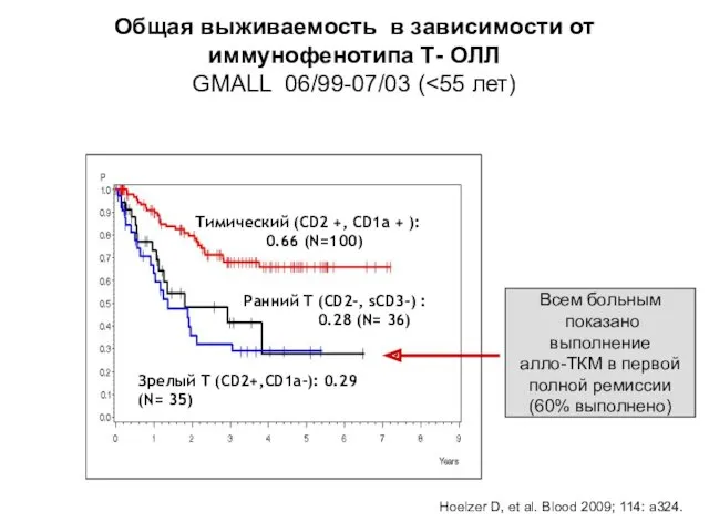 Общая выживаемость в зависимости от иммунофенотипа Т- ОЛЛ GMALL 06/99-07/03 ( Всем больным