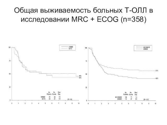 Общая выживаемость больных Т-ОЛЛ в исследовании MRC + ECOG (n=358)