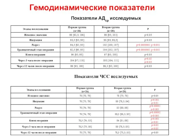 Гемодинамические показатели Показатели АДср исследуемых Показатели ЧСС исследуемых