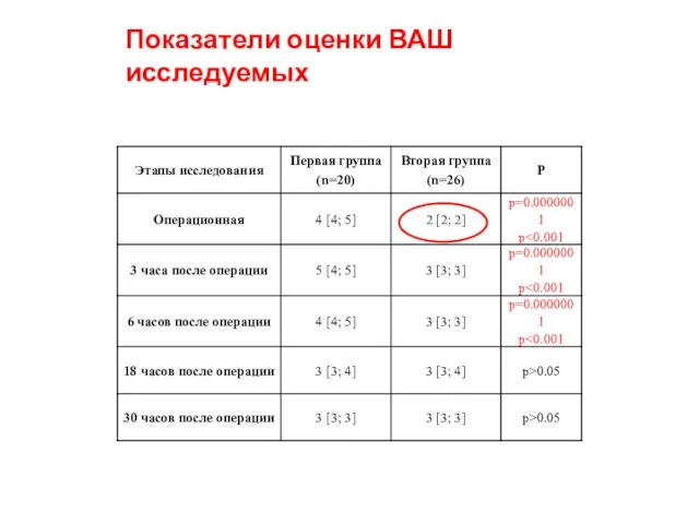 Показатели оценки ВАШ исследуемых