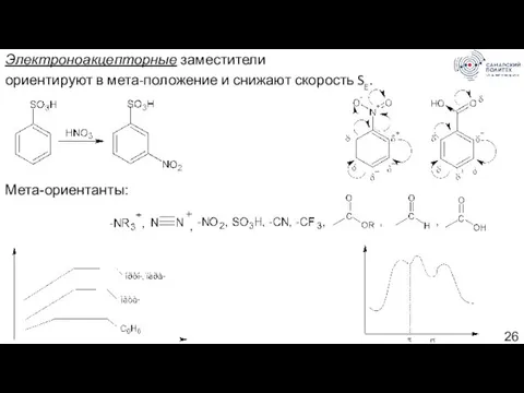 Электроноакцепторные заместители ориентируют в мета-положение и снижают скорость SE. Мета-ориентанты: