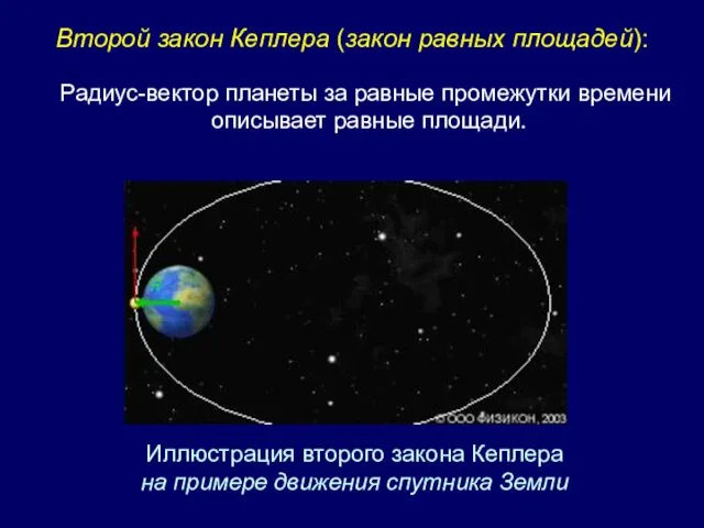 Радиус-вектор планеты за равные промежутки времени описывает равные площади. Второй закон Кеплера (закон