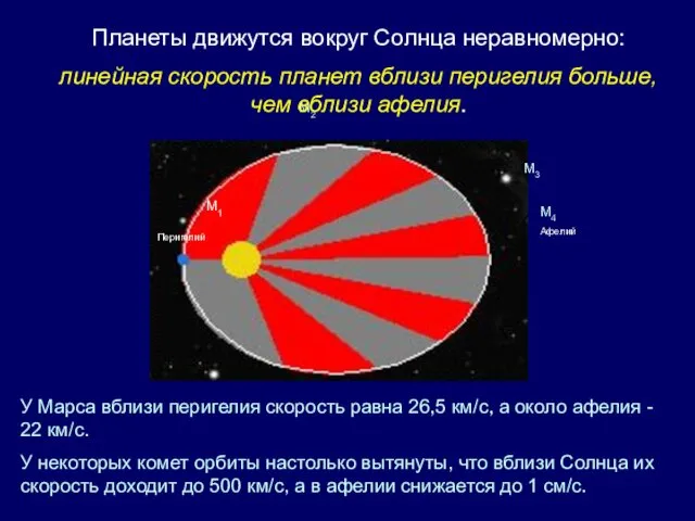 Перигелий Афелий М1 М2 М3 М4 Планеты движутся вокруг Солнца неравномерно: линейная скорость