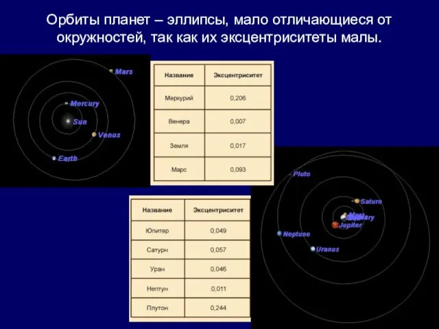 Орбиты планет – эллипсы, мало отличающиеся от окружностей, так как их эксцентриситеты малы.