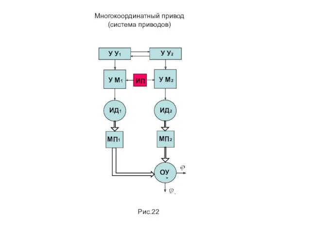 Многокоординатный привод (система приводов) ИП Рис.22