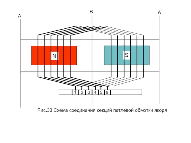 Рис.33 Схема соединения секций петлевой обмотки якоря А А В