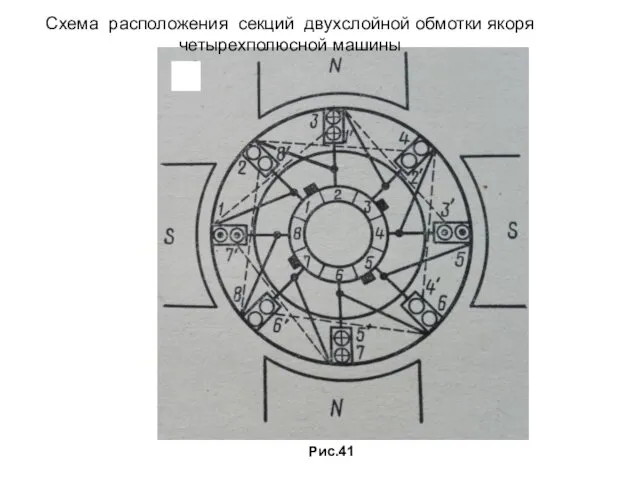 Схема расположения секций двухслойной обмотки якоря четырехполюсной машины Рис.41